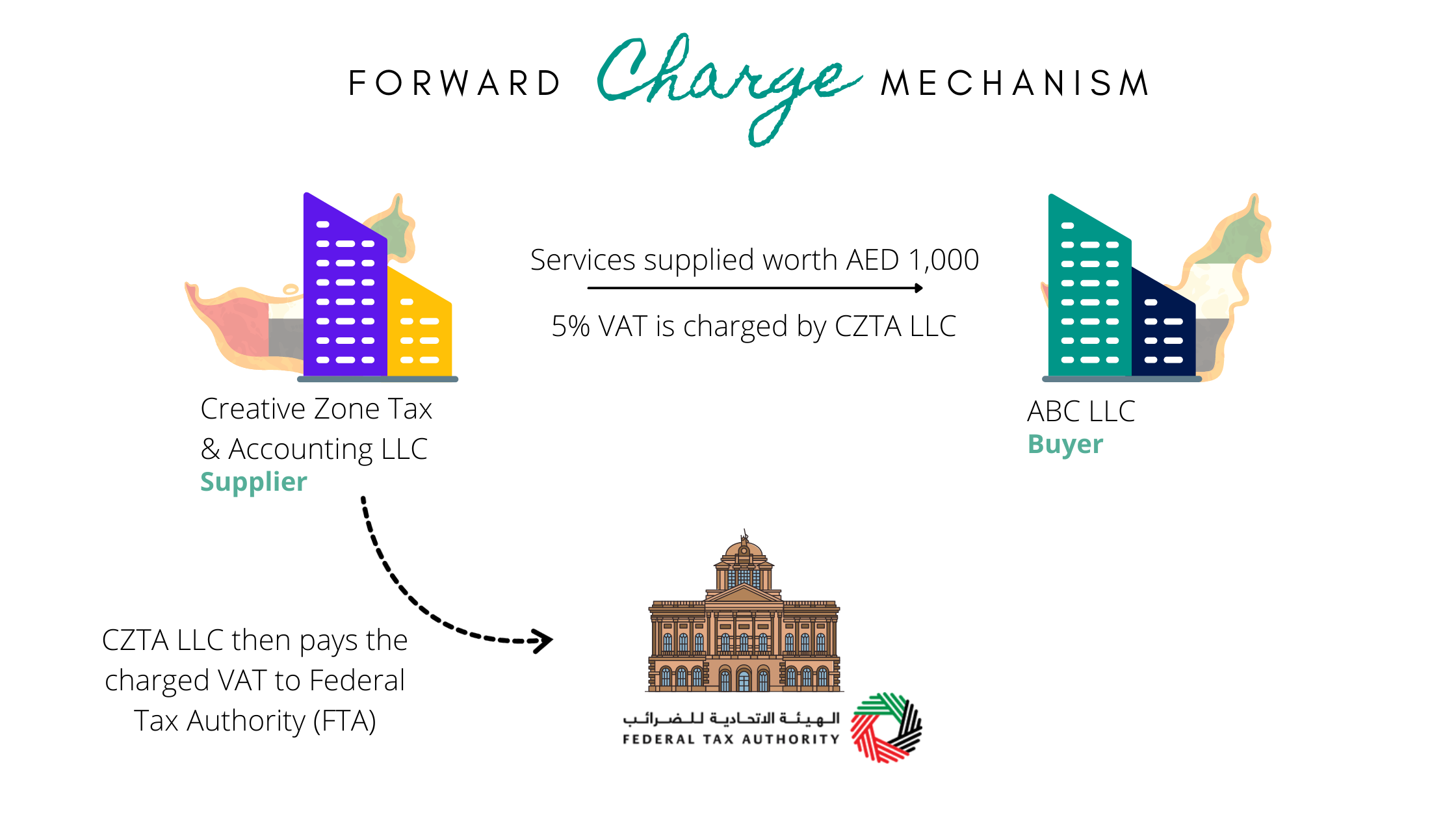 Reverse Charge Mechanism In UAE How Does It Work VAT In UAE