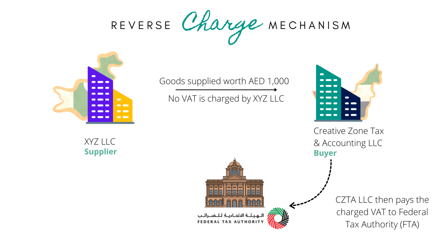 Reverse charge. UAE VAT.